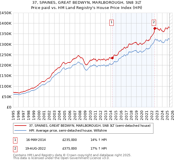37, SPAINES, GREAT BEDWYN, MARLBOROUGH, SN8 3LT: Price paid vs HM Land Registry's House Price Index