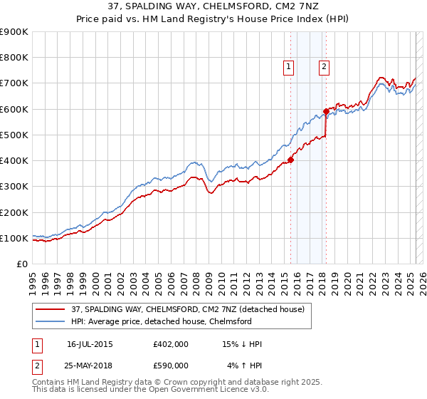 37, SPALDING WAY, CHELMSFORD, CM2 7NZ: Price paid vs HM Land Registry's House Price Index