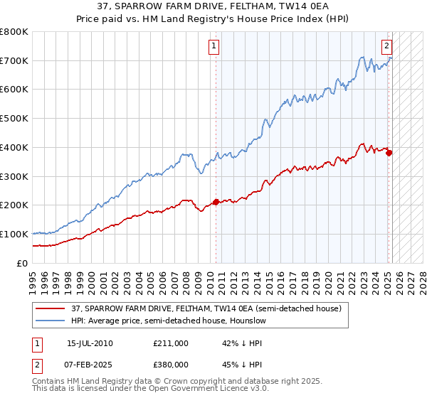37, SPARROW FARM DRIVE, FELTHAM, TW14 0EA: Price paid vs HM Land Registry's House Price Index