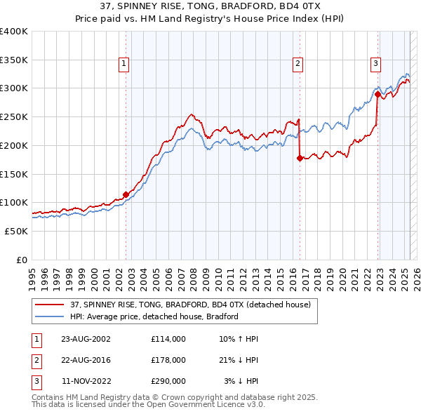 37, SPINNEY RISE, TONG, BRADFORD, BD4 0TX: Price paid vs HM Land Registry's House Price Index