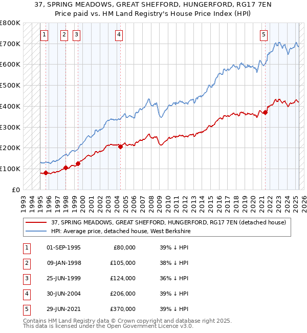 37, SPRING MEADOWS, GREAT SHEFFORD, HUNGERFORD, RG17 7EN: Price paid vs HM Land Registry's House Price Index