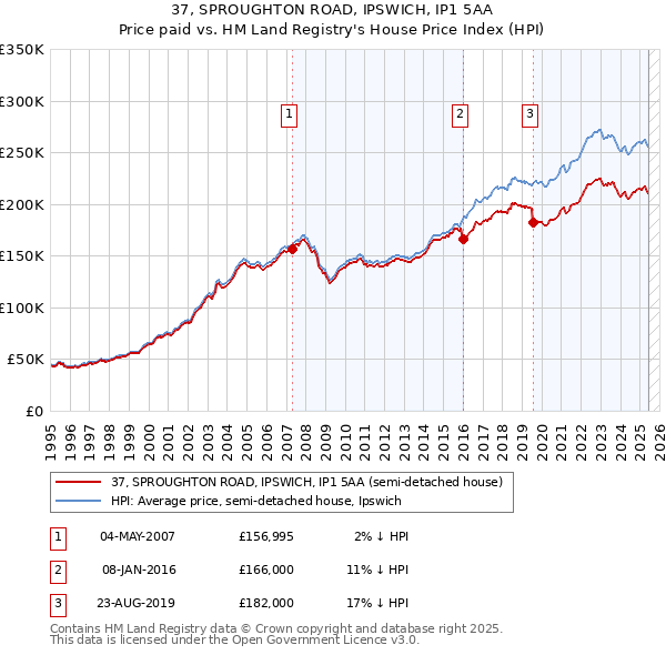 37, SPROUGHTON ROAD, IPSWICH, IP1 5AA: Price paid vs HM Land Registry's House Price Index