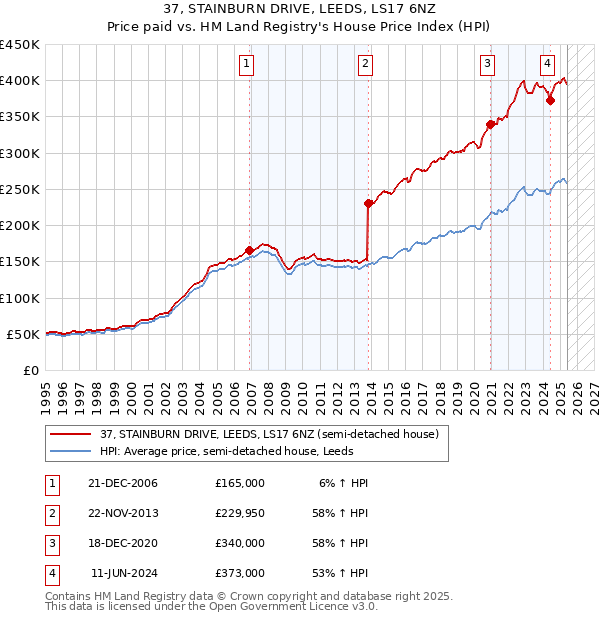 37, STAINBURN DRIVE, LEEDS, LS17 6NZ: Price paid vs HM Land Registry's House Price Index