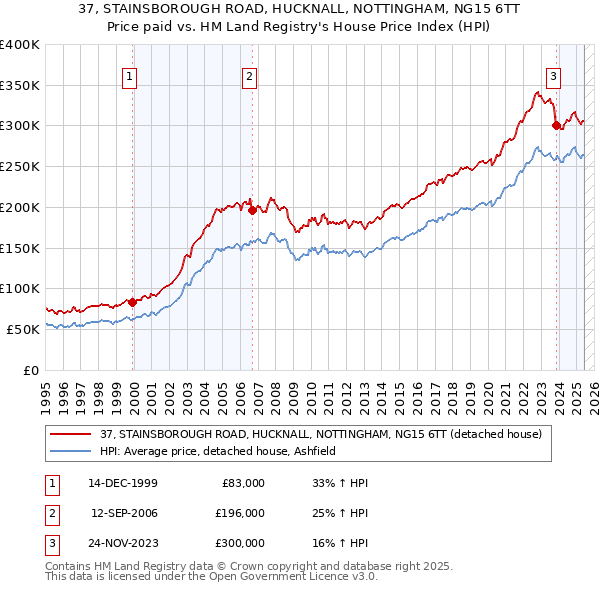 37, STAINSBOROUGH ROAD, HUCKNALL, NOTTINGHAM, NG15 6TT: Price paid vs HM Land Registry's House Price Index
