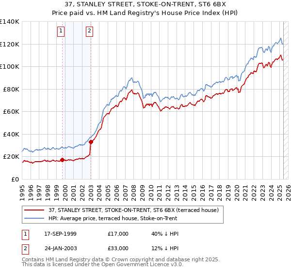 37, STANLEY STREET, STOKE-ON-TRENT, ST6 6BX: Price paid vs HM Land Registry's House Price Index