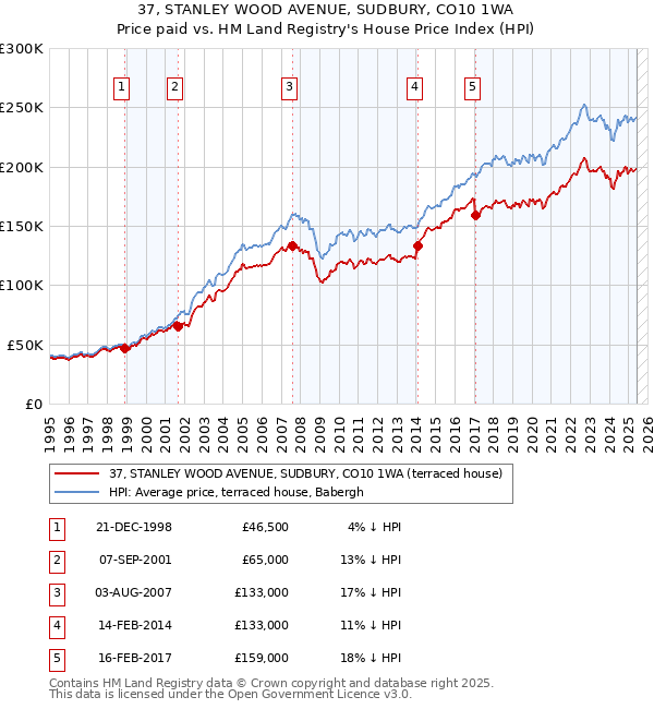 37, STANLEY WOOD AVENUE, SUDBURY, CO10 1WA: Price paid vs HM Land Registry's House Price Index