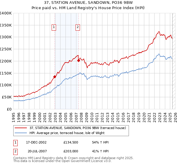 37, STATION AVENUE, SANDOWN, PO36 9BW: Price paid vs HM Land Registry's House Price Index
