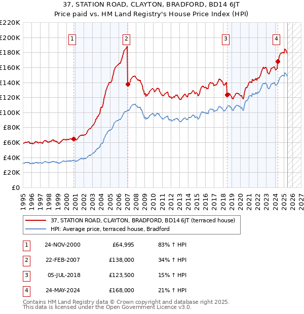 37, STATION ROAD, CLAYTON, BRADFORD, BD14 6JT: Price paid vs HM Land Registry's House Price Index