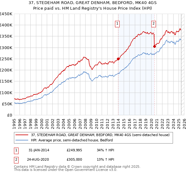 37, STEDEHAM ROAD, GREAT DENHAM, BEDFORD, MK40 4GS: Price paid vs HM Land Registry's House Price Index