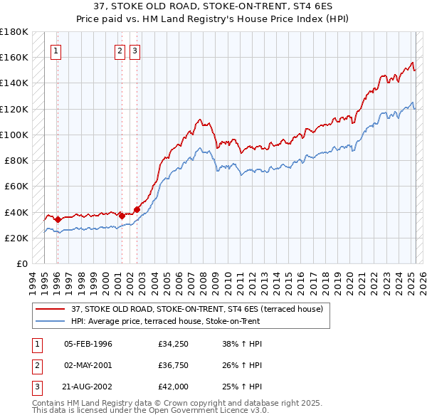 37, STOKE OLD ROAD, STOKE-ON-TRENT, ST4 6ES: Price paid vs HM Land Registry's House Price Index