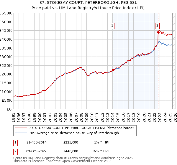 37, STOKESAY COURT, PETERBOROUGH, PE3 6SL: Price paid vs HM Land Registry's House Price Index