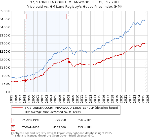 37, STONELEA COURT, MEANWOOD, LEEDS, LS7 2UH: Price paid vs HM Land Registry's House Price Index