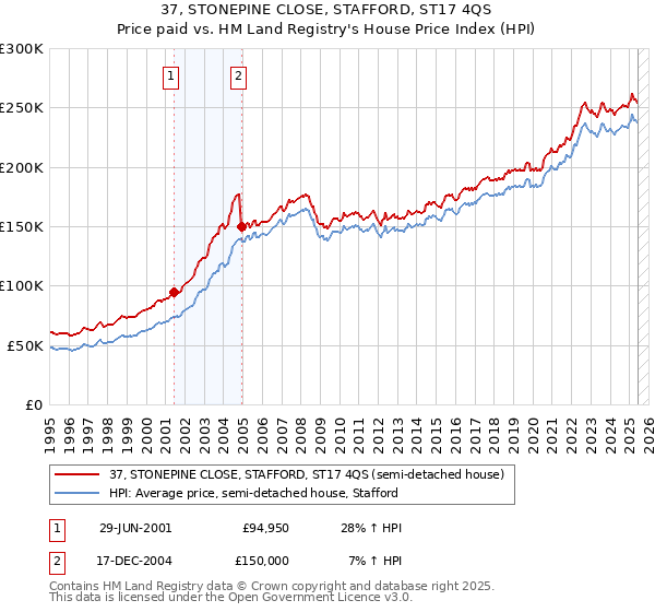 37, STONEPINE CLOSE, STAFFORD, ST17 4QS: Price paid vs HM Land Registry's House Price Index