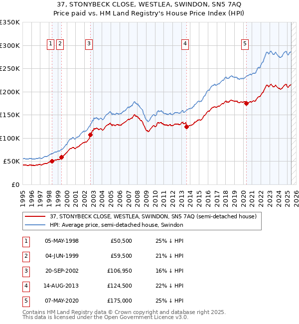 37, STONYBECK CLOSE, WESTLEA, SWINDON, SN5 7AQ: Price paid vs HM Land Registry's House Price Index