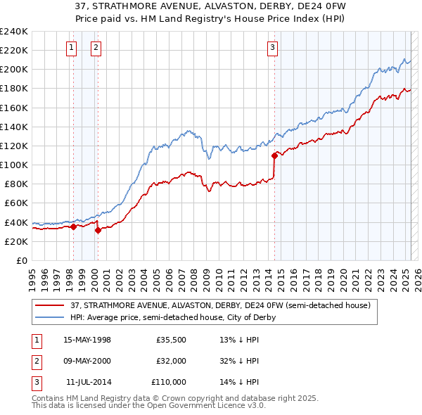 37, STRATHMORE AVENUE, ALVASTON, DERBY, DE24 0FW: Price paid vs HM Land Registry's House Price Index