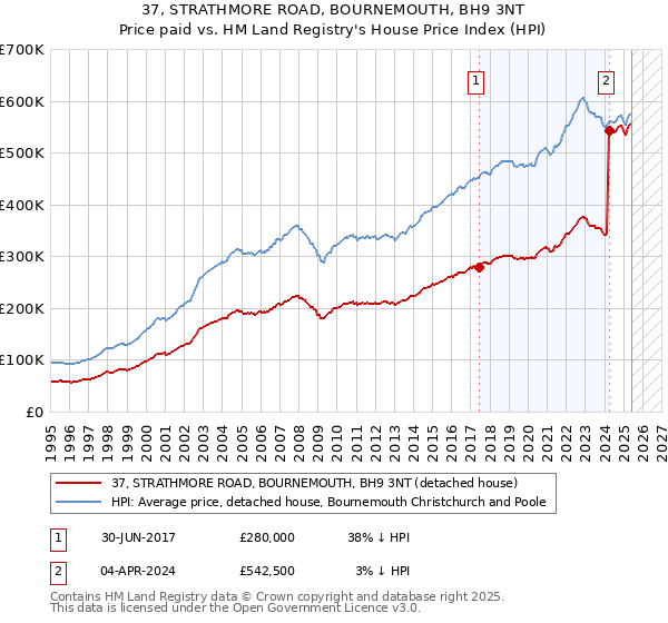 37, STRATHMORE ROAD, BOURNEMOUTH, BH9 3NT: Price paid vs HM Land Registry's House Price Index