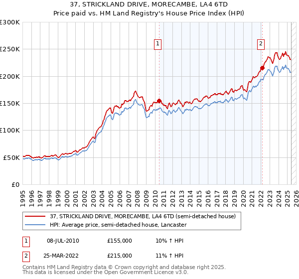 37, STRICKLAND DRIVE, MORECAMBE, LA4 6TD: Price paid vs HM Land Registry's House Price Index