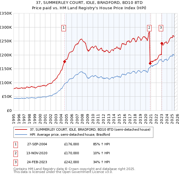 37, SUMMERLEY COURT, IDLE, BRADFORD, BD10 8TD: Price paid vs HM Land Registry's House Price Index