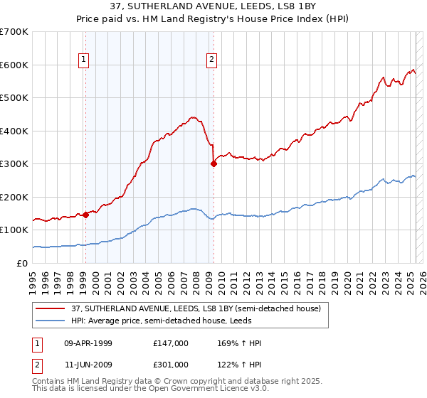 37, SUTHERLAND AVENUE, LEEDS, LS8 1BY: Price paid vs HM Land Registry's House Price Index