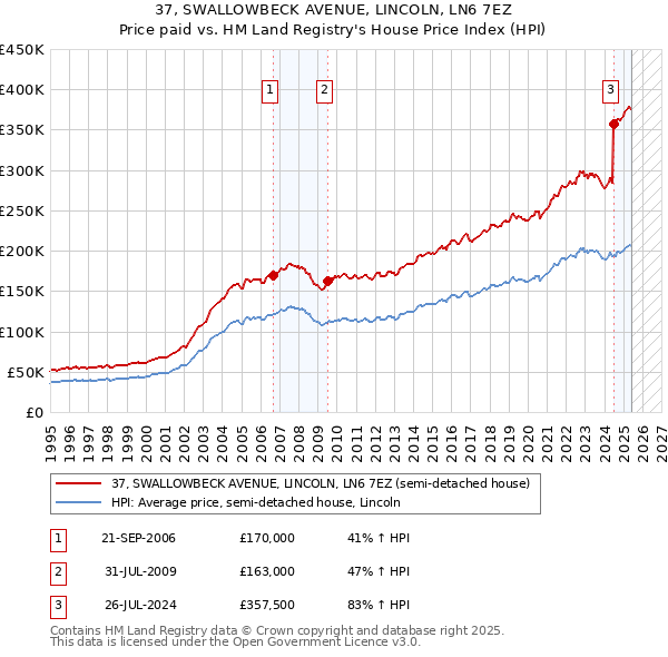 37, SWALLOWBECK AVENUE, LINCOLN, LN6 7EZ: Price paid vs HM Land Registry's House Price Index