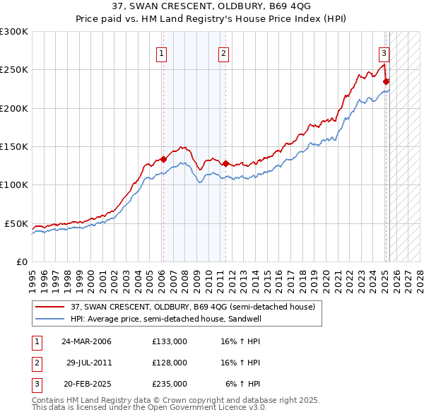 37, SWAN CRESCENT, OLDBURY, B69 4QG: Price paid vs HM Land Registry's House Price Index