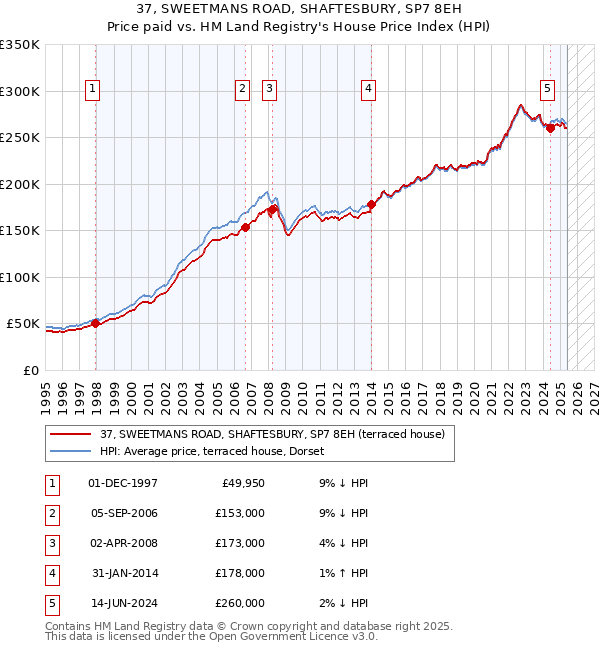 37, SWEETMANS ROAD, SHAFTESBURY, SP7 8EH: Price paid vs HM Land Registry's House Price Index