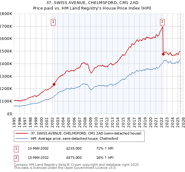37, SWISS AVENUE, CHELMSFORD, CM1 2AD: Price paid vs HM Land Registry's House Price Index