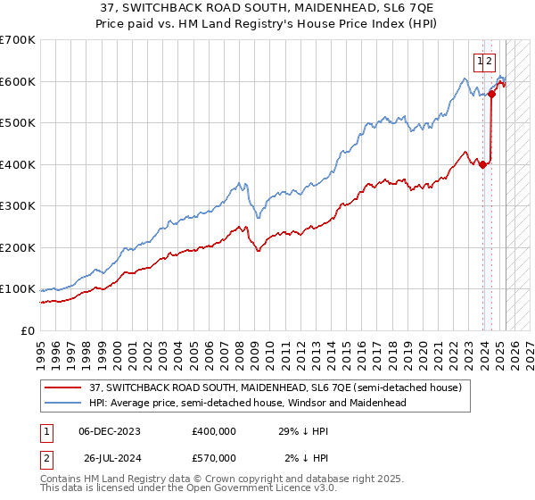 37, SWITCHBACK ROAD SOUTH, MAIDENHEAD, SL6 7QE: Price paid vs HM Land Registry's House Price Index