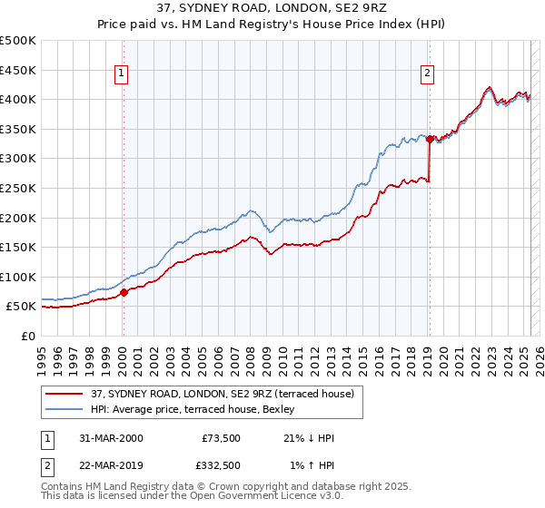 37, SYDNEY ROAD, LONDON, SE2 9RZ: Price paid vs HM Land Registry's House Price Index