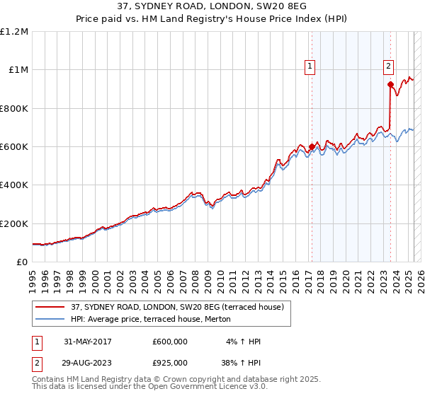 37, SYDNEY ROAD, LONDON, SW20 8EG: Price paid vs HM Land Registry's House Price Index