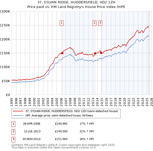 37, SYLVAN RIDGE, HUDDERSFIELD, HD2 1ZH: Price paid vs HM Land Registry's House Price Index