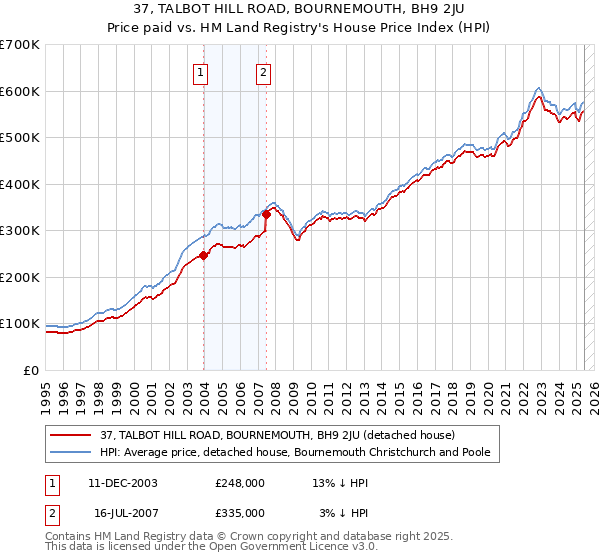 37, TALBOT HILL ROAD, BOURNEMOUTH, BH9 2JU: Price paid vs HM Land Registry's House Price Index