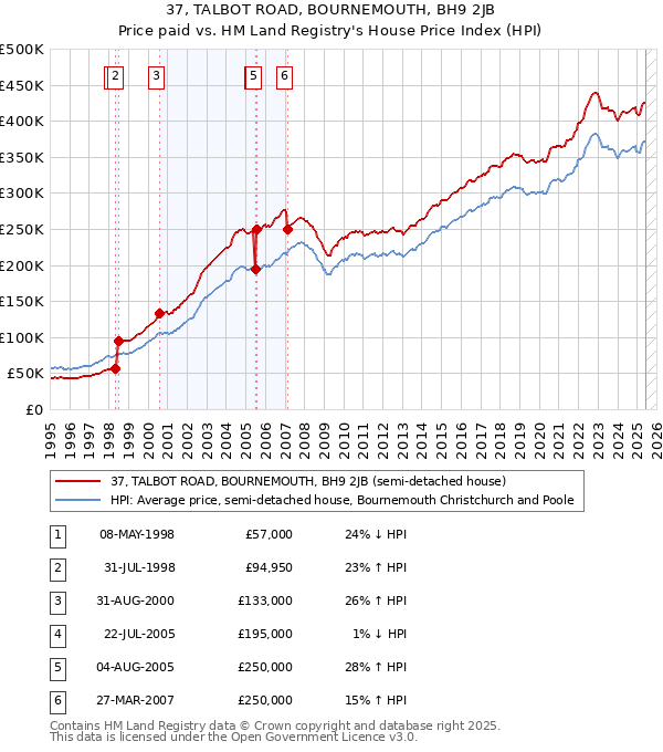 37, TALBOT ROAD, BOURNEMOUTH, BH9 2JB: Price paid vs HM Land Registry's House Price Index