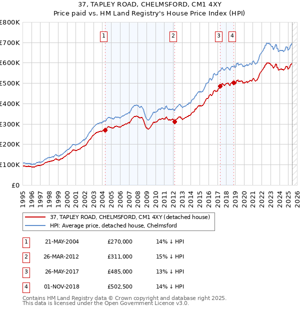 37, TAPLEY ROAD, CHELMSFORD, CM1 4XY: Price paid vs HM Land Registry's House Price Index