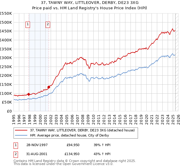 37, TAWNY WAY, LITTLEOVER, DERBY, DE23 3XG: Price paid vs HM Land Registry's House Price Index