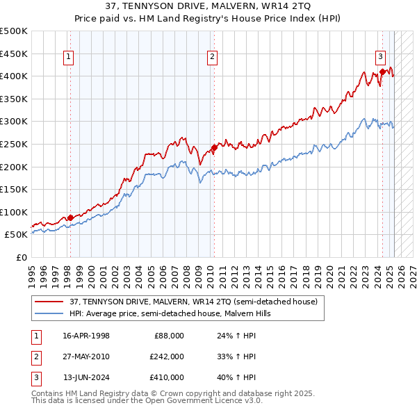 37, TENNYSON DRIVE, MALVERN, WR14 2TQ: Price paid vs HM Land Registry's House Price Index