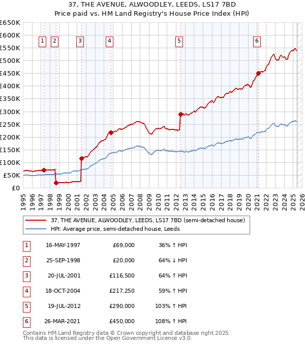 37, THE AVENUE, ALWOODLEY, LEEDS, LS17 7BD: Price paid vs HM Land Registry's House Price Index