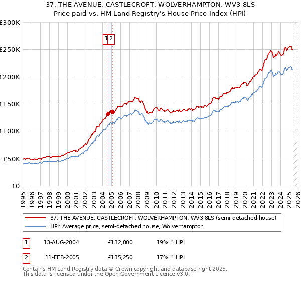 37, THE AVENUE, CASTLECROFT, WOLVERHAMPTON, WV3 8LS: Price paid vs HM Land Registry's House Price Index