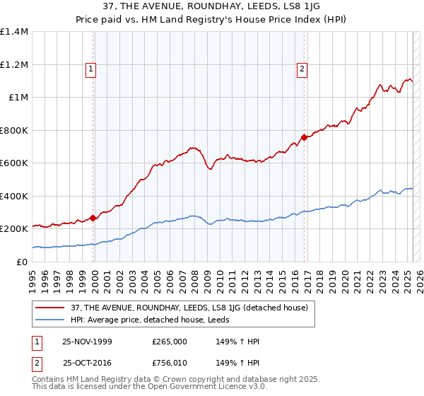 37, THE AVENUE, ROUNDHAY, LEEDS, LS8 1JG: Price paid vs HM Land Registry's House Price Index