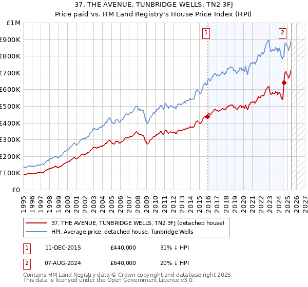 37, THE AVENUE, TUNBRIDGE WELLS, TN2 3FJ: Price paid vs HM Land Registry's House Price Index