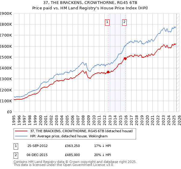 37, THE BRACKENS, CROWTHORNE, RG45 6TB: Price paid vs HM Land Registry's House Price Index