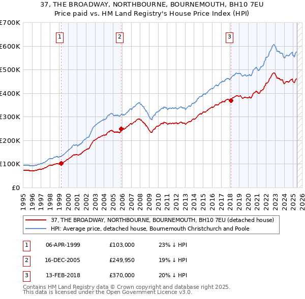 37, THE BROADWAY, NORTHBOURNE, BOURNEMOUTH, BH10 7EU: Price paid vs HM Land Registry's House Price Index