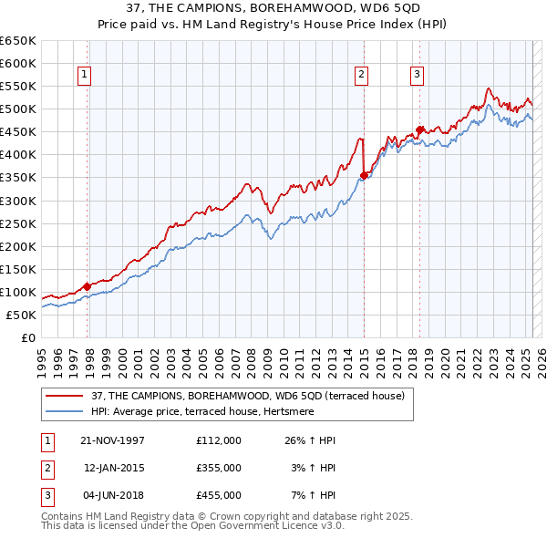 37, THE CAMPIONS, BOREHAMWOOD, WD6 5QD: Price paid vs HM Land Registry's House Price Index