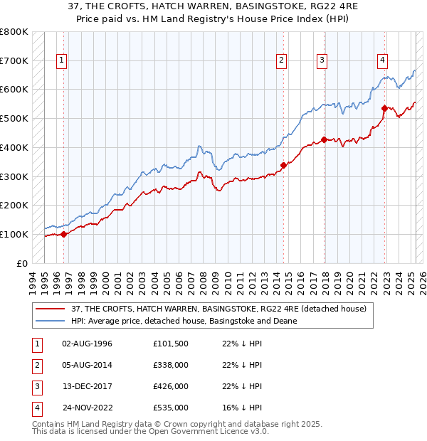 37, THE CROFTS, HATCH WARREN, BASINGSTOKE, RG22 4RE: Price paid vs HM Land Registry's House Price Index