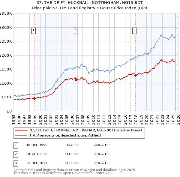37, THE DRIFT, HUCKNALL, NOTTINGHAM, NG15 8DT: Price paid vs HM Land Registry's House Price Index