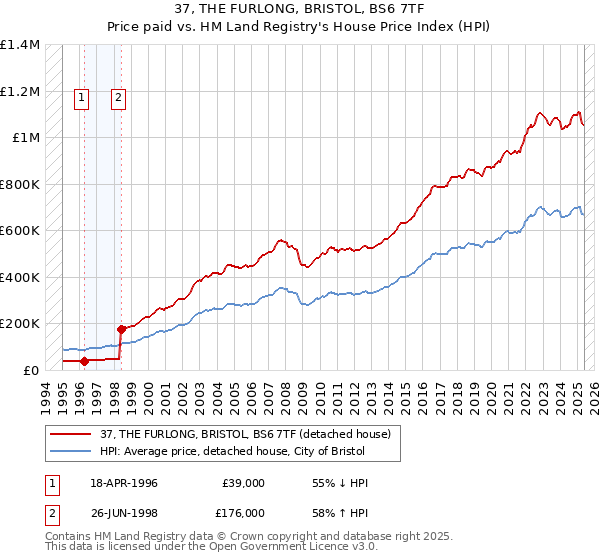 37, THE FURLONG, BRISTOL, BS6 7TF: Price paid vs HM Land Registry's House Price Index