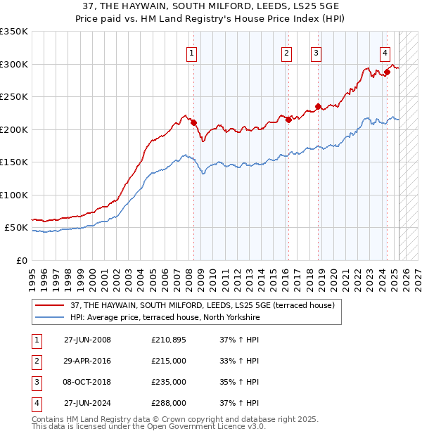 37, THE HAYWAIN, SOUTH MILFORD, LEEDS, LS25 5GE: Price paid vs HM Land Registry's House Price Index