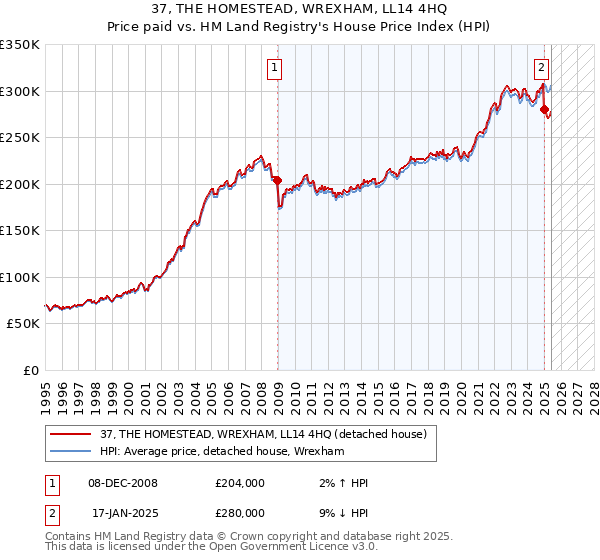 37, THE HOMESTEAD, WREXHAM, LL14 4HQ: Price paid vs HM Land Registry's House Price Index