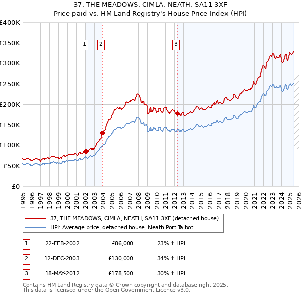 37, THE MEADOWS, CIMLA, NEATH, SA11 3XF: Price paid vs HM Land Registry's House Price Index