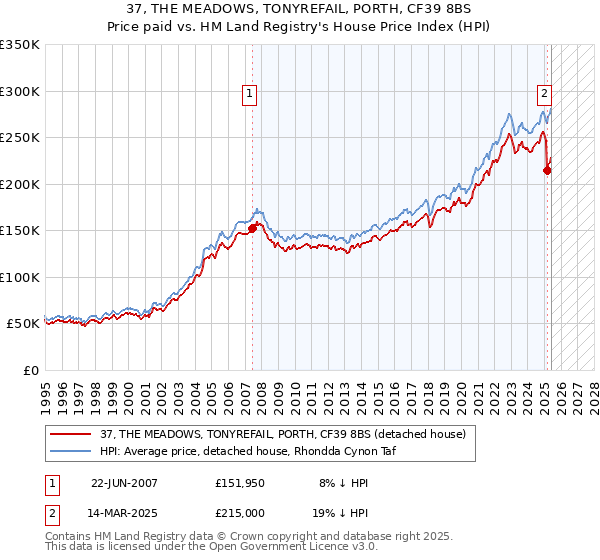 37, THE MEADOWS, TONYREFAIL, PORTH, CF39 8BS: Price paid vs HM Land Registry's House Price Index